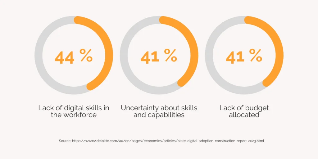 Figures on barriers to adopt digital by Autodesk